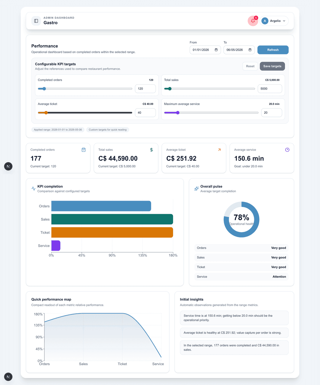 Drinkup performance dashboard
