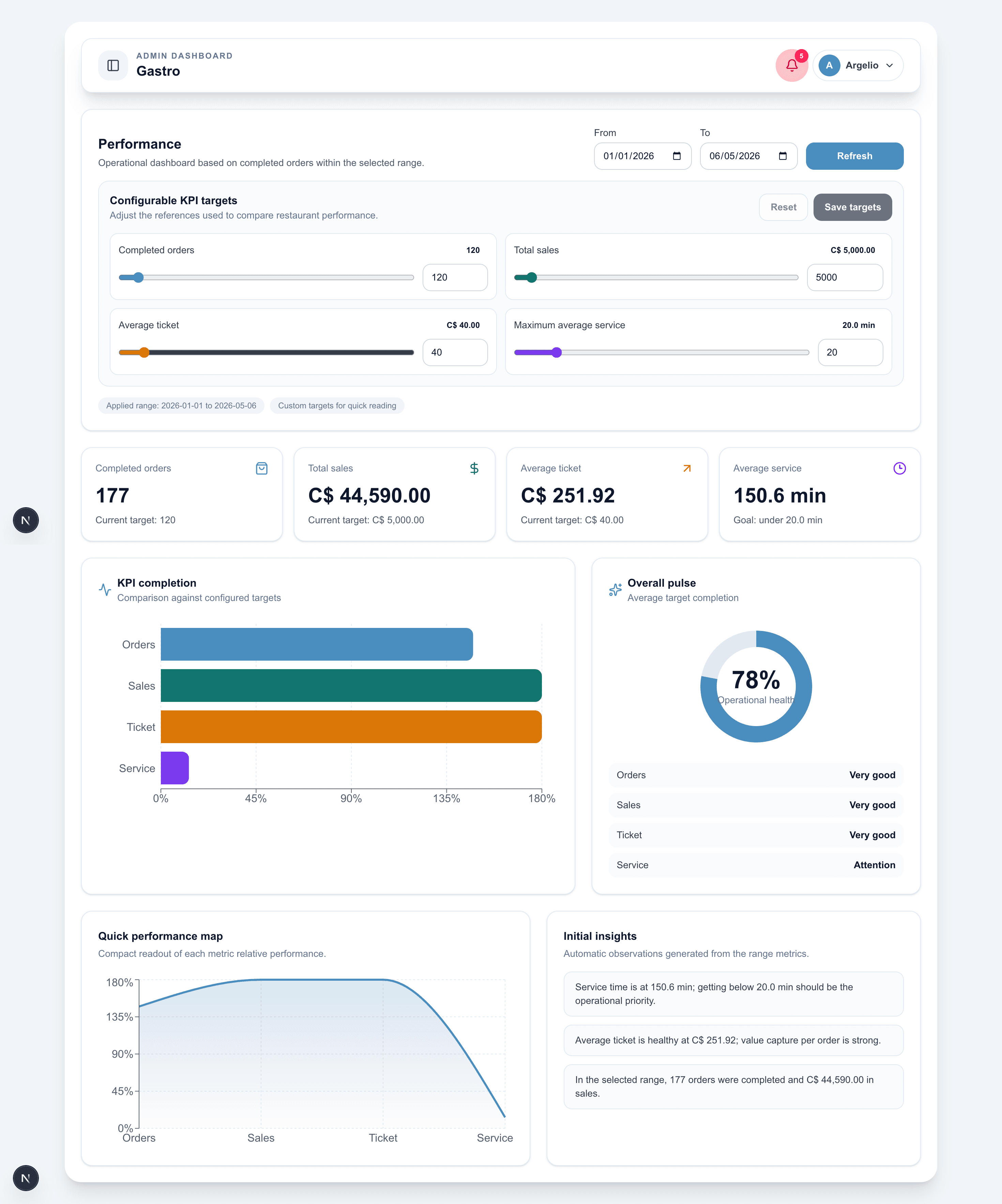Operational performance