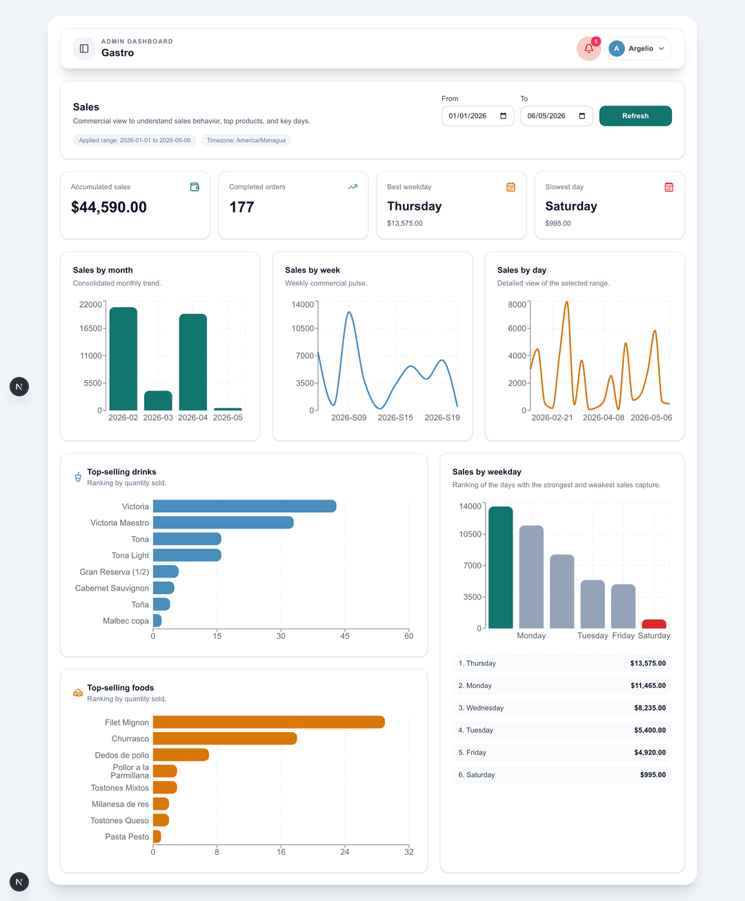 Drinkup sales dashboard